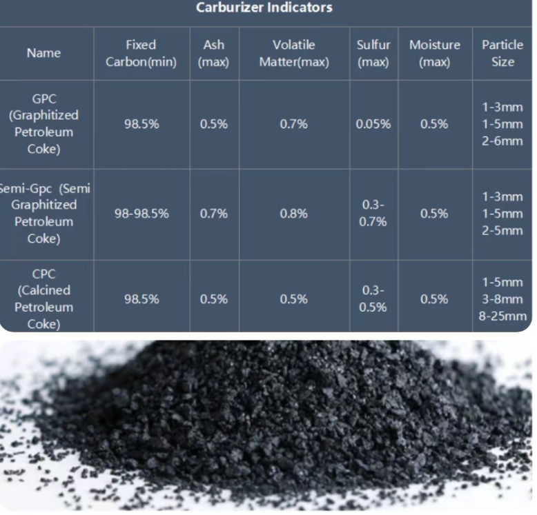 The impact of carbon content of carburizer on the foundry industry