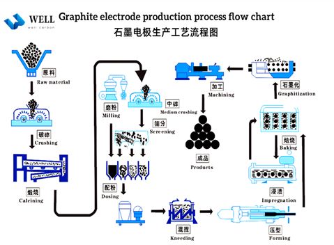 GRAPHITE ELECTRODE COMPOSITION AND THE DIFFERENCE BETWEEN UHP AND HP