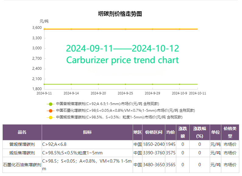 Price trend of carbon enhancer from September 2024 to October 2024