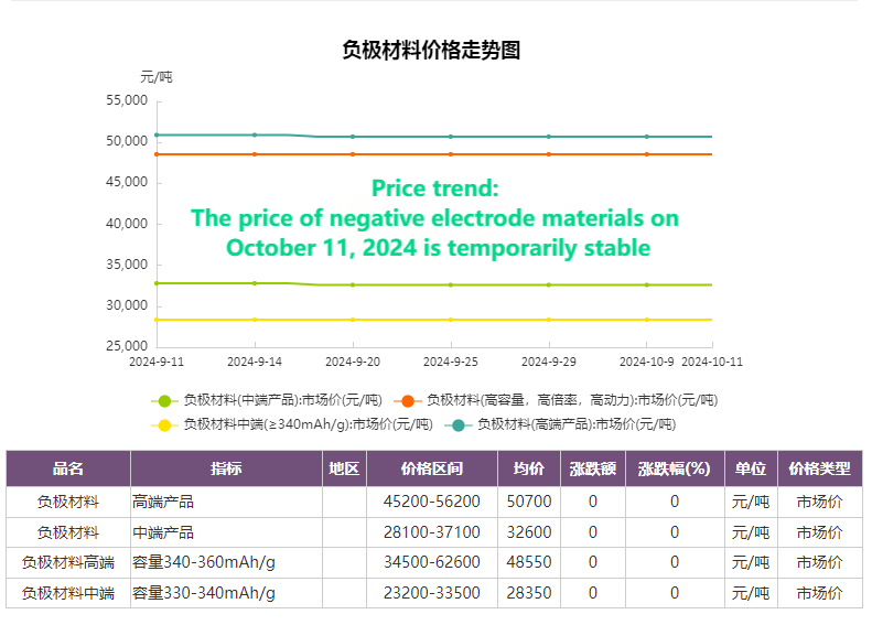 The price of negative electrode materials on October 11, 2024 is temporarily stable