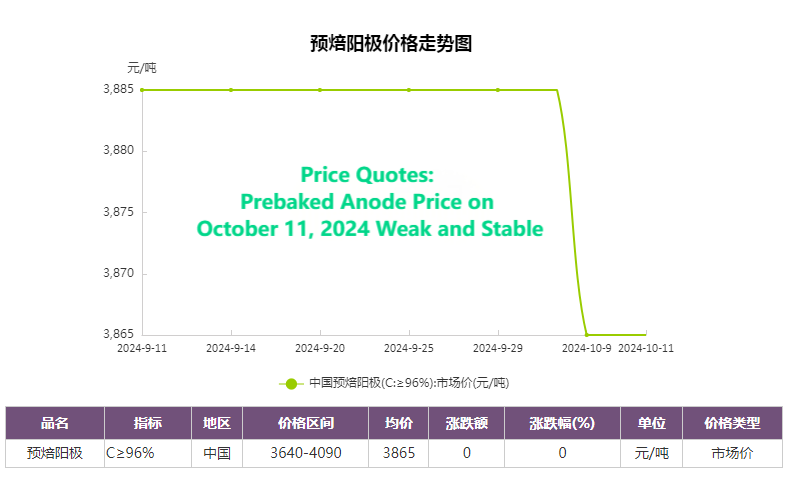 Price Quotes Prebaked Anode Price on October 11, 2024 Weak and Stable