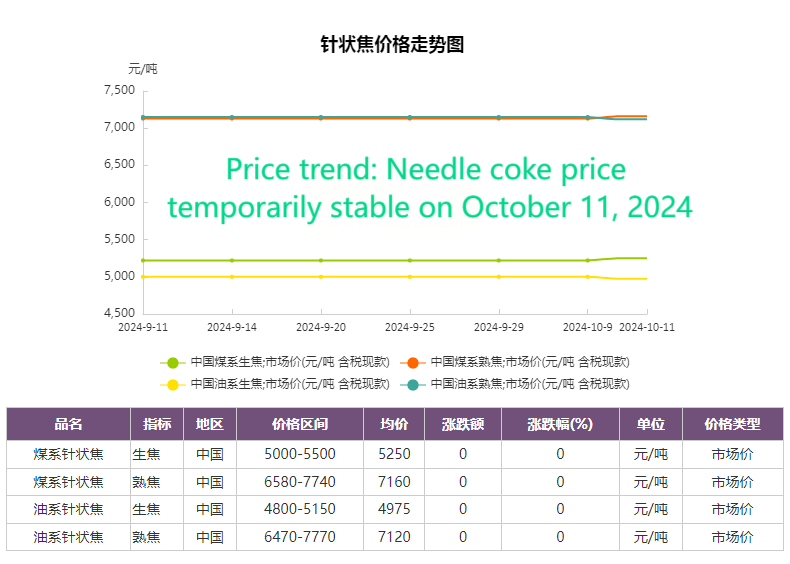 Price Quotes Needle coke prices remain stable on October 11, 2024