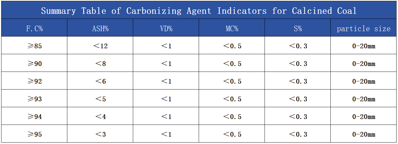 Effect of Calcined Coal Carbon Raising Agent on Steel Production